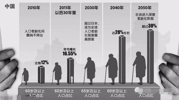 中国人口老龄化趋势图_中国人口老龄化