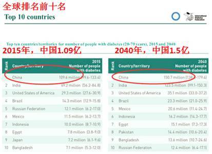 糖尿病占总人口比例_2015年全球糖尿病发病率为5.71 复方制剂疗效好(2)