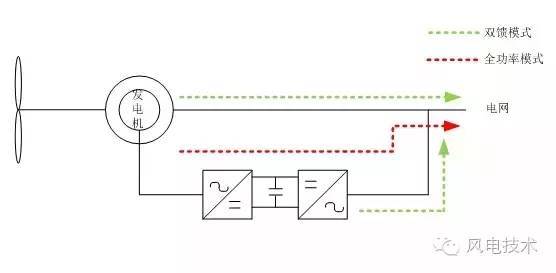 【远景风向标】智能双模技术为什么能提升双馈机组的发电效率