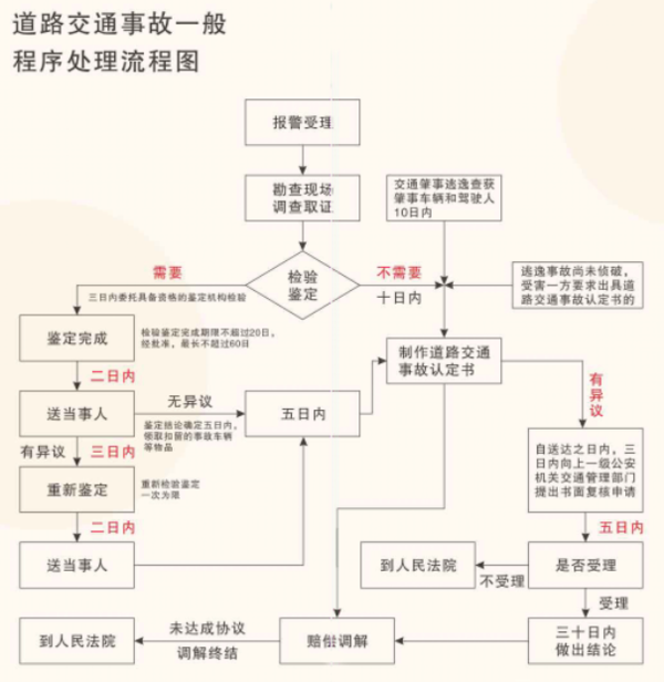 交通事故处理大全,玉环车主都收藏了!