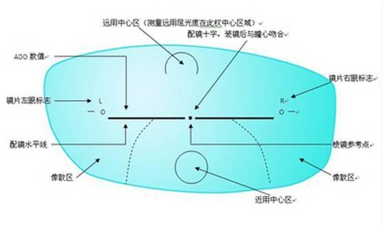 您知道什么是渐进多焦点眼镜吗?