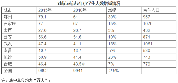 石家庄常住人口_2017年石家庄常住人口1088万 2018年有望成为全国特大城市 附图(3)