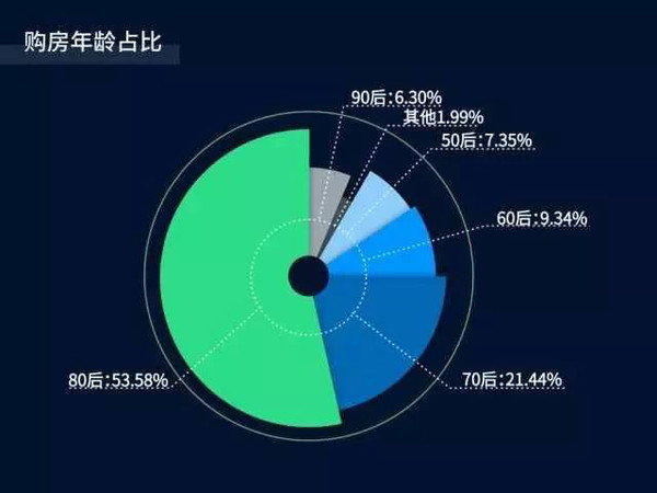 上海房子和人口比例_人口普查(3)