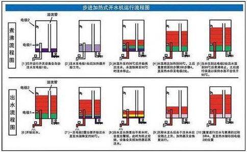 工作原理: 滤中滤步进式开水器加热方式采用由底层进水逐层步进分层