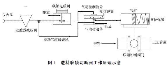 2·处理对策整个气路控制由过滤器减压阀,两位三通联锁电磁阀,气动