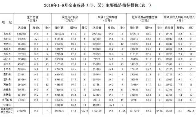 峡江的gdp有多少_比了吓一跳 江西100个县 市 区 经济实力排名,咱们大万年竟然排在(3)