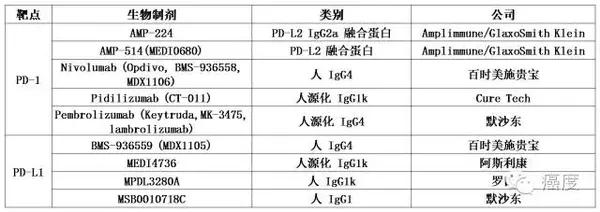 非小细胞肺癌,肾细胞癌,霍奇金淋巴瘤及头颈部鳞状细胞癌(详情见下表)