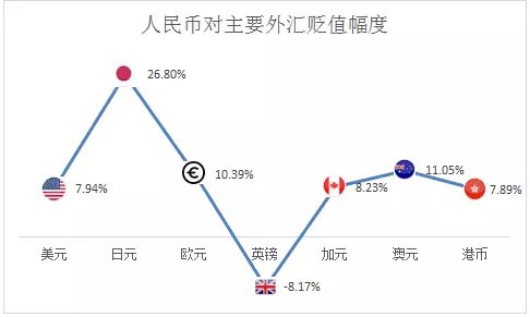 人民币汇率急速贬值 你的理财应该怎么变?