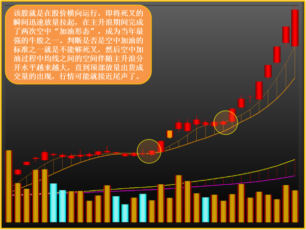 股市中空中加油形态是怎样?