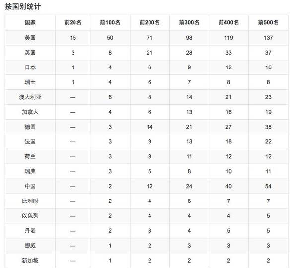 伯克利大学世界排名_加州大学伯克利分校