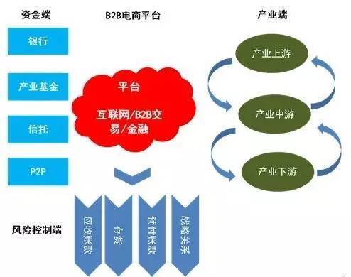 万字雄文:建筑智能化系统建材b2b电商平台供应链金融商业模式-新闻