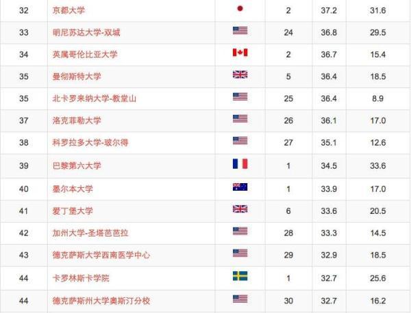 大学排名前100_全国大学排名前100名