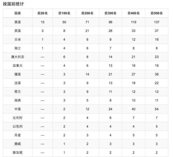 世界大学排名前500_世界前二十名大学排名