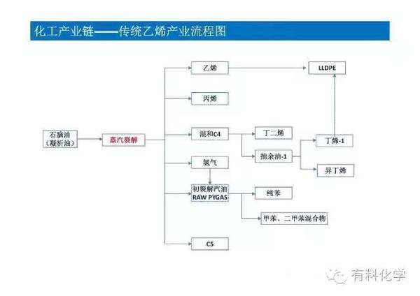 10张ppt讲清石油化工产业链流程图,值得收藏!