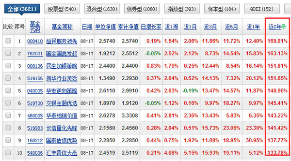 世界杯直播- 欧洲杯直播- 体育直播- 足球直播- NBA直播- 专业体育赛事直播平台2025年06月17日股票型基金排名股票型基金收益好的基金