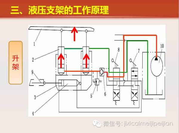 煤矿机械科普简易ppt:液压支架的工作原理及组成