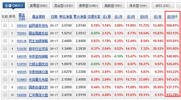 天天基金排名_天天基金