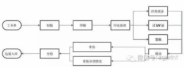 说明书生产流程图