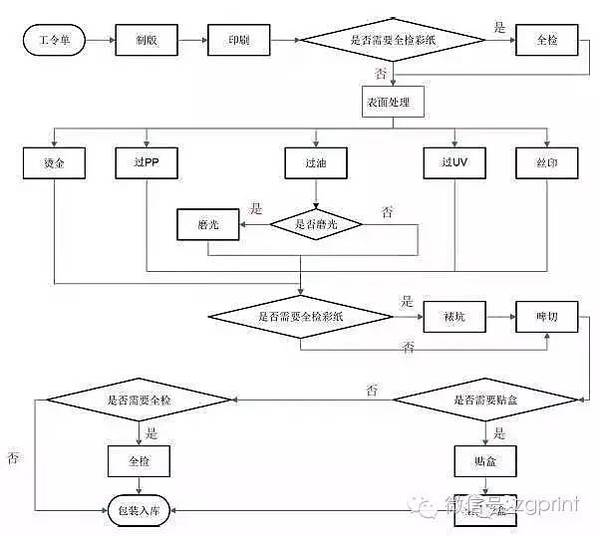 从当前的纸包装印刷市场情况来看, 纸品主要包含彩盒(胶印),纸箱(柔印