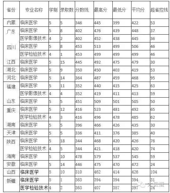 三本也疯狂!新乡医学院三全学院录取超二本线近千