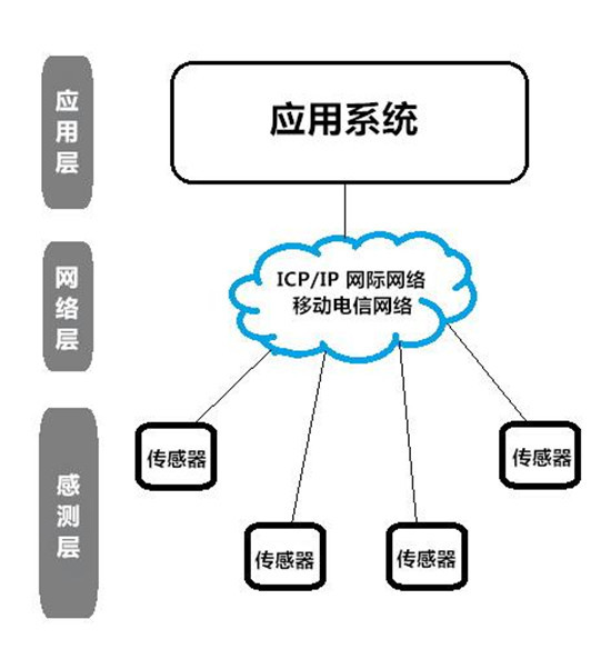 物联网现状与发展趋势