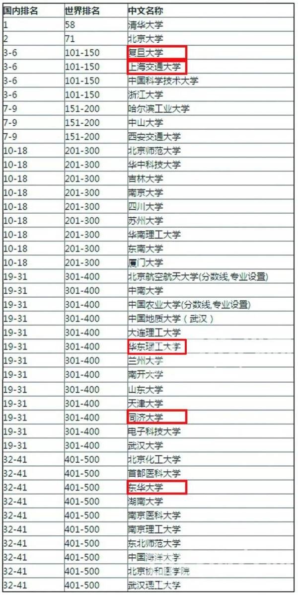 世界大学500强排名_世界大学排名100强(2)