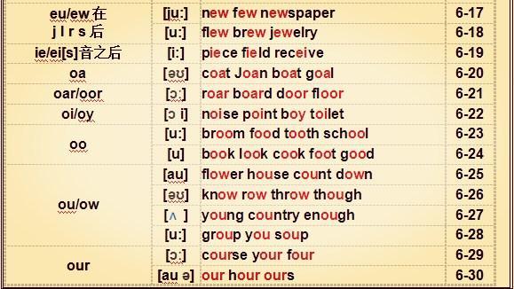 英语发音10大规则表!单词拼读,更准确!