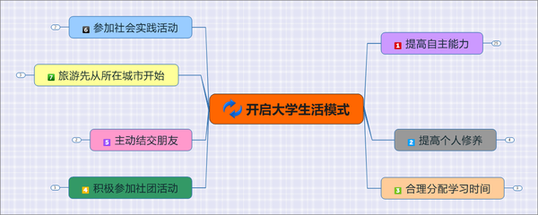 我们都曾期许一个美好的大学生活,对于即将步入大学生活的你,是否还在