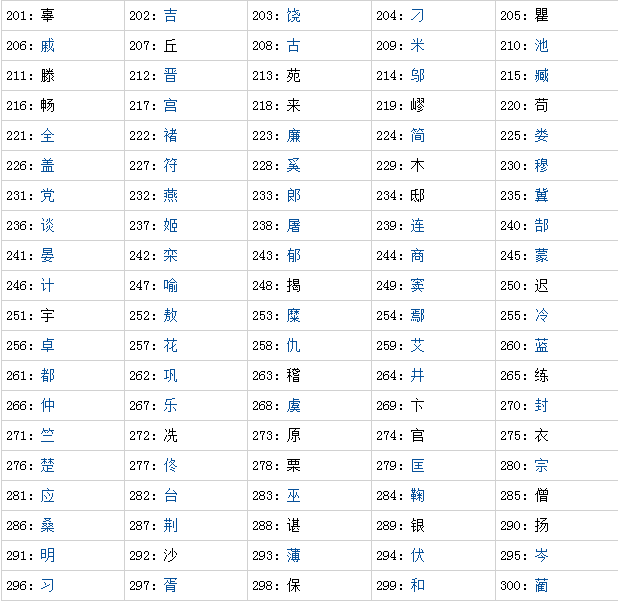 刘在人口中排名_中国人口最多的前100名姓氏出炉 快看你的姓氏排第几(2)