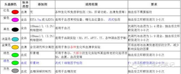 《临床化学检验血液标本的收集与处理》中规定和经验,建议真空采血管