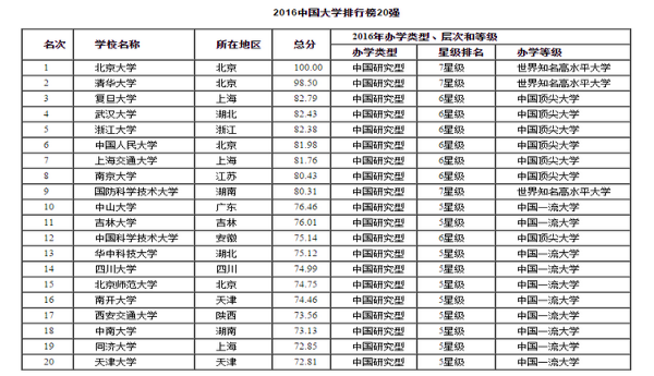 我国的大学排名_世界排名前100的大学(2)