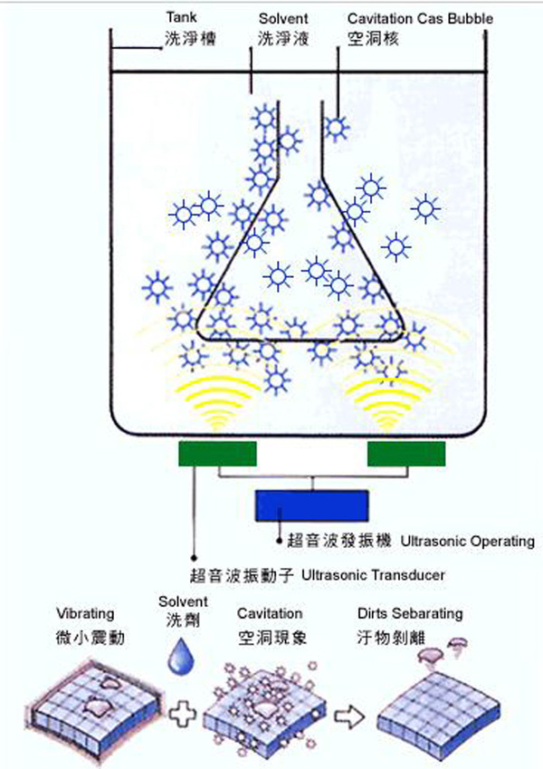 超声波清洗机清洗污垢的原理