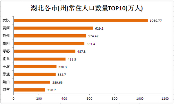 湖北省各县市人口数量_湖北黄冈市下属各县人口各多少