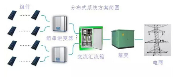 分布式光伏发电站如何选择光伏组件与逆变器