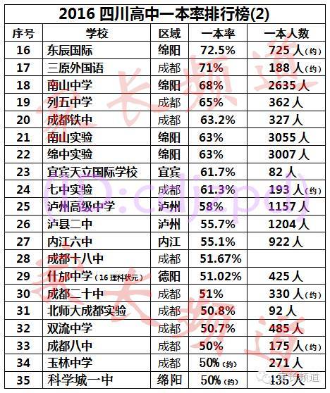 四川初中排名(2)