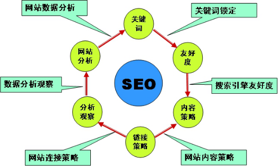什么样子的网站需要seo优化