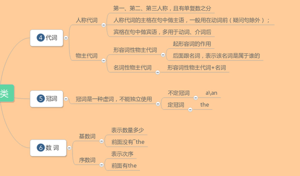 必看:小学英语知识框架图!