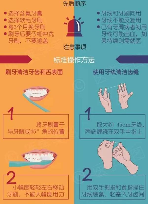 正确刷牙和使用牙线,你对了吗?