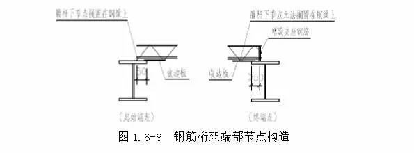 封边条与模板用拉铆钉固定,封边条与支承角钢用点焊固定.如图1.