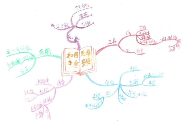 手绘创新创业思维导图