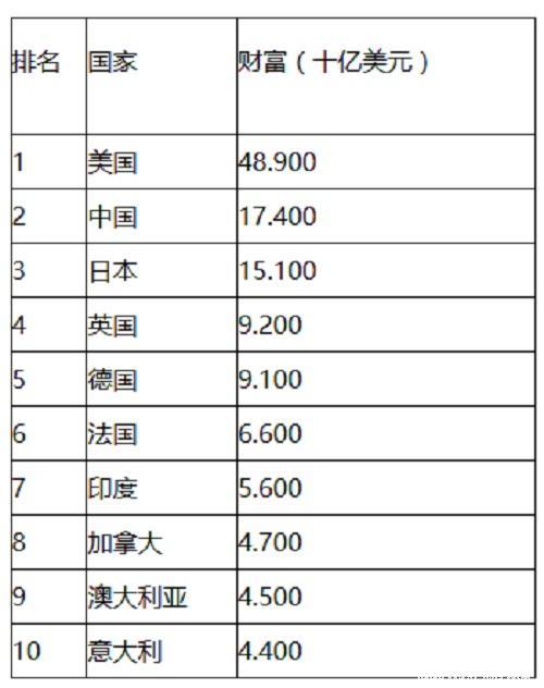 世界最富国家排名_头顶一片布世界我最富(3)