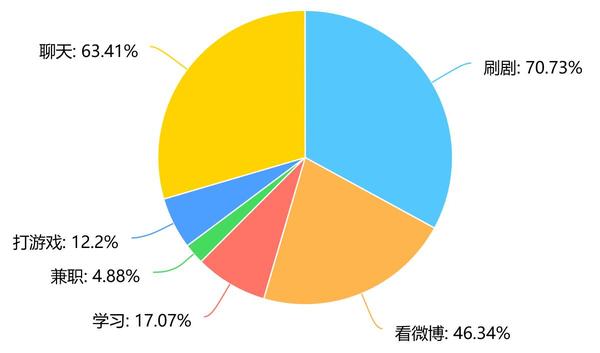 将近一半的大学生有熬夜的习惯,大多数学生的睡觉时间集中在23:00—图片