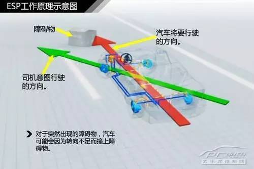 横向加速度传感器(监测汽车转弯时的离心力)等组成