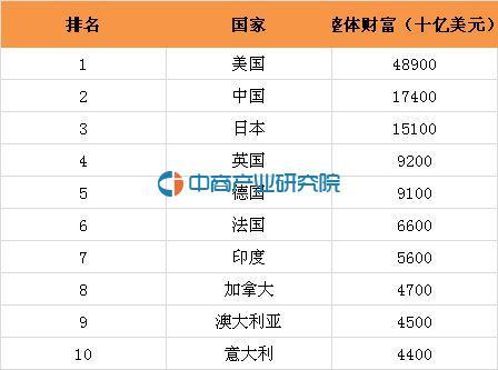 世界最富国家排名_头顶一片布世界我最富