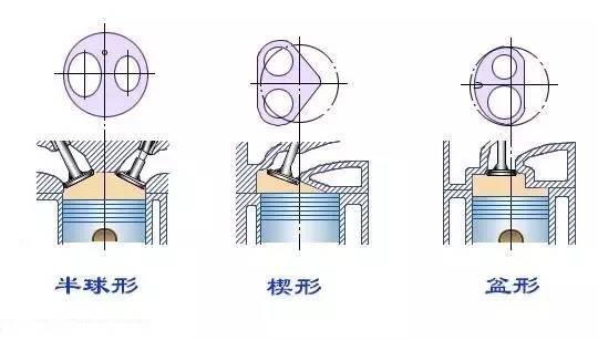 燃烧室又分为 半球形燃烧室,楔形燃烧室,盆形燃烧室