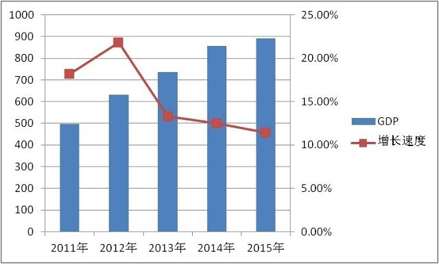 各年人均gdp(3)