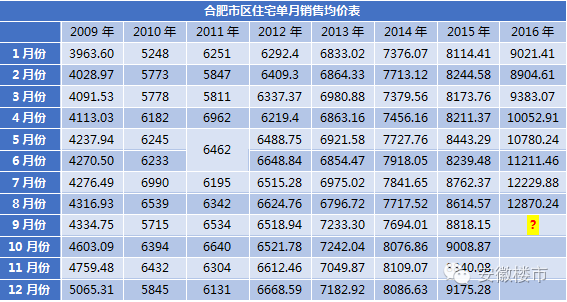 独家发布？|？合肥约1100套集资房集中备案，9月房价要跌？