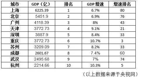 上海gdp50强_表情 中国城市50强 16城GDP超万亿苏州是 最牛地级市 表情(3)