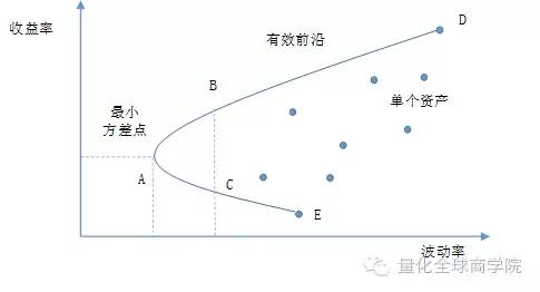 马科维茨进一步提出选择投资组合的目标是达到"有效组合",也就是构建