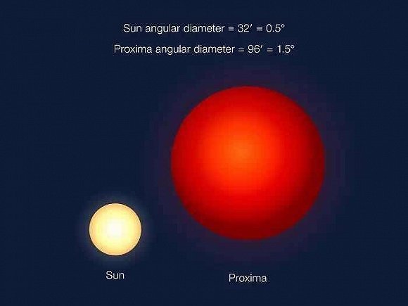 从proximab 上看比邻星的大小和从地球上看太阳的大小比较图.